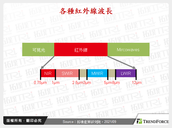 各種紅外線波長