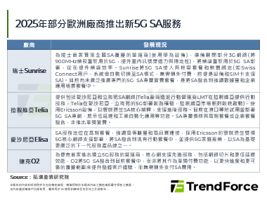 GSA最新數據顯示：歐洲成5G