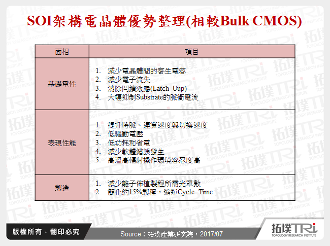 SOI架構電晶體優勢整理(相較Bulk CMOS)