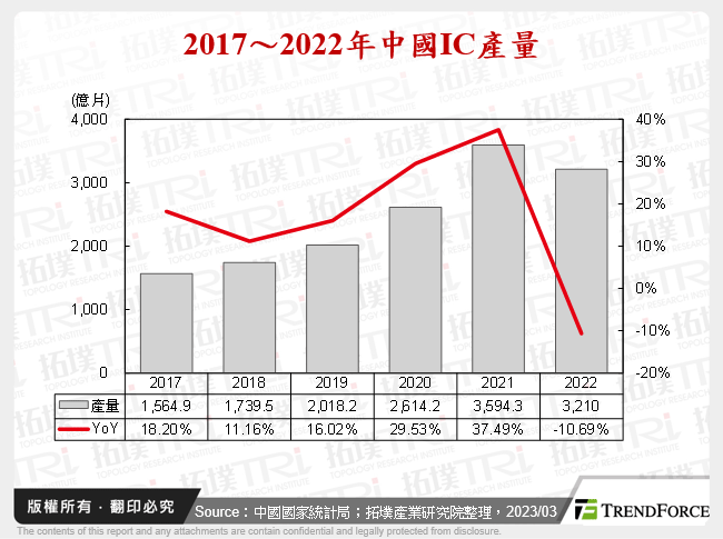 2017～2022年中國IC產量