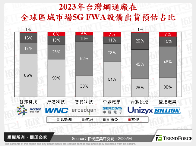 2023年台灣網通廠在全球區域市場5G FWA設備出貨預估占比