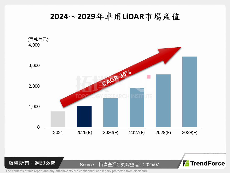2024～2029年車用LiDAR市場產值