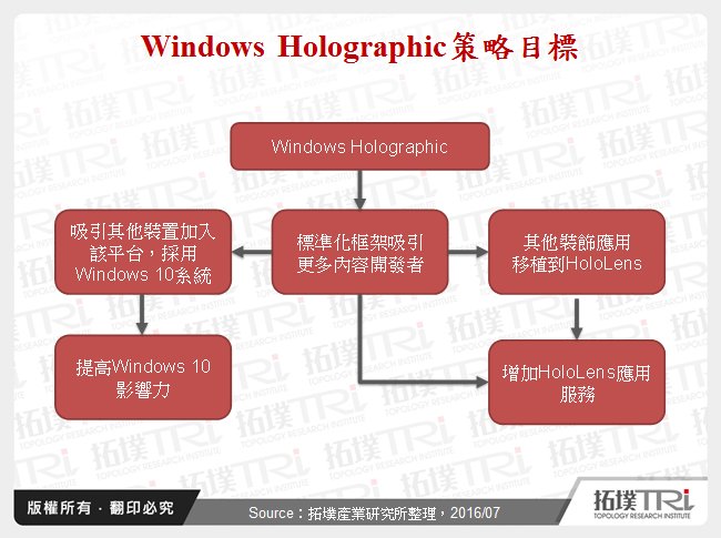 Windows Holographic策略目標