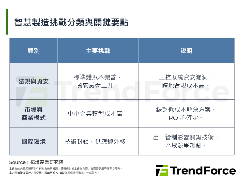 智慧製造挑戰分類與關鍵要點
