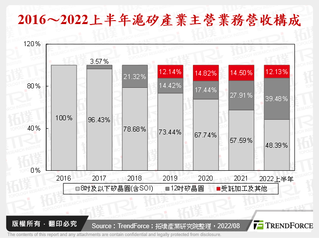 2016～2022上半年滬矽產業主營業務營收構成