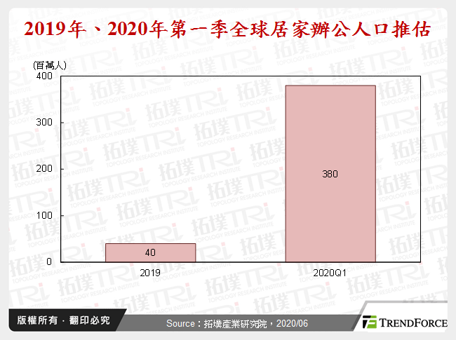2019年、2020年第一季全球居家辦公人口推估