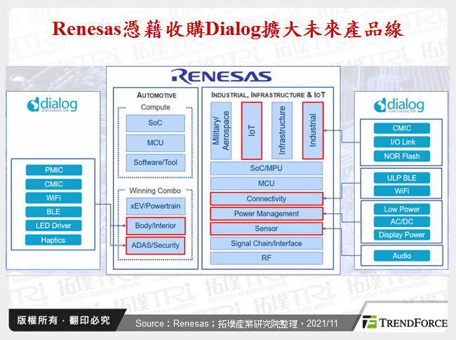 Renesas憑藉收購Dialog擴大未來產品線