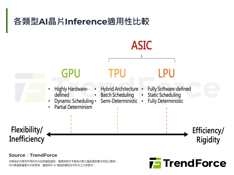 各類型AI晶片Inference適用性比較