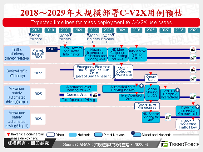 2018～2029年大規模部署C-V2X用例預估