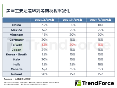 【拓墣論壇】Trump對等關稅