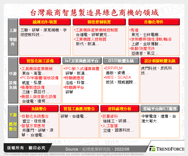 台灣廠商智慧製造具綠色商機的領域