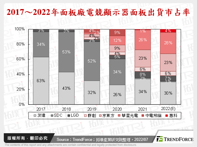 2017～2022年面板廠電競顯示器面板出貨市占率
