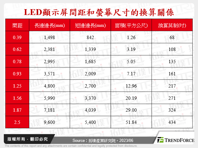 LED顯示屏間距和螢幕尺寸的換算關係