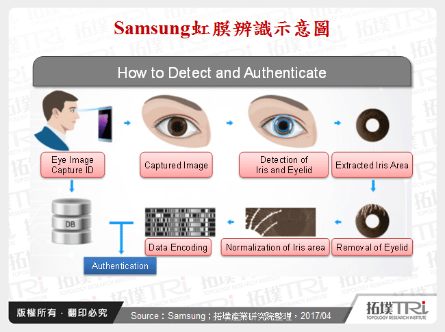 Samsung虹膜辨識示意圖