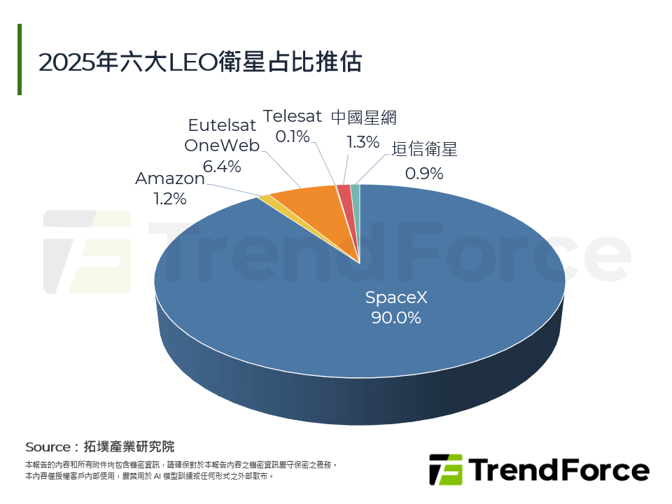 2025年六大LEO衛星占比推估