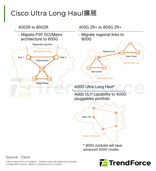 Cisco Ultra Long Haul擴展