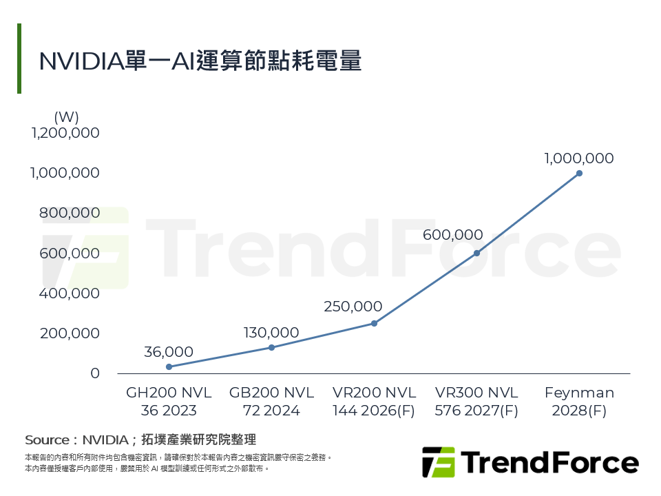 NVIDIA單一AI運算節點耗電量