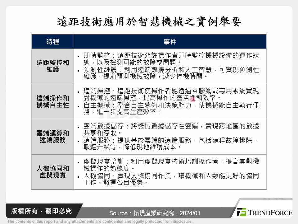 遠距技術應用於智慧機械之實例舉要