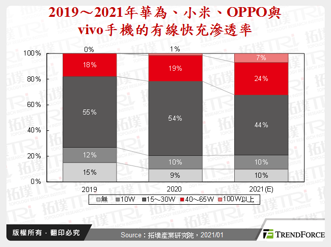 2019～2021年華為、小米、OPPO與vivo手機的有線快充滲透率