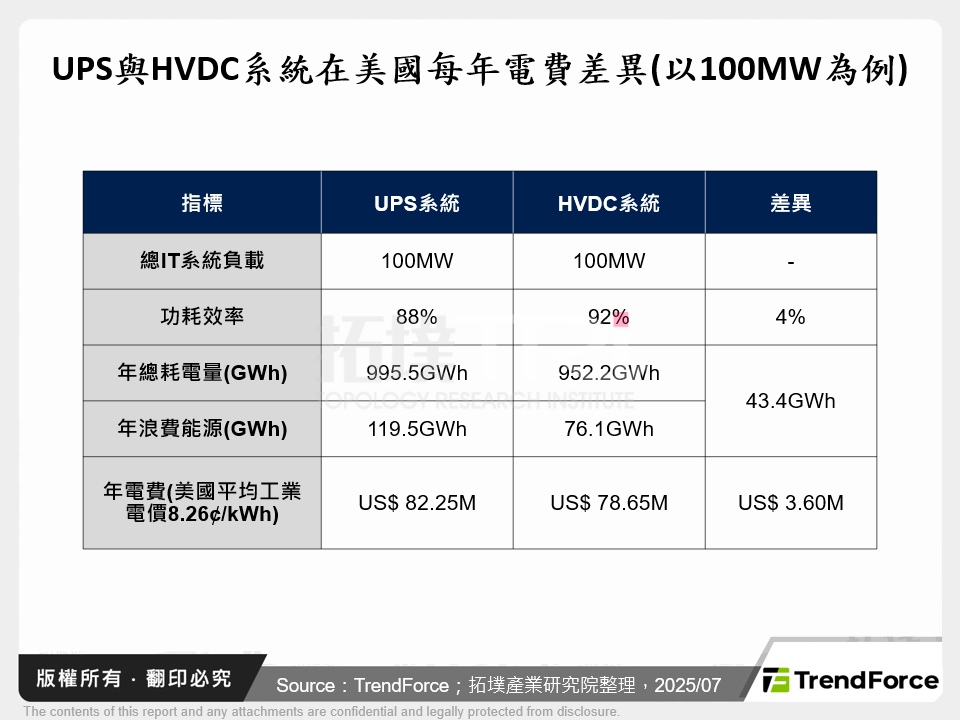 UPS與HVDC系統在美國每年電費差異(以100MW為例)