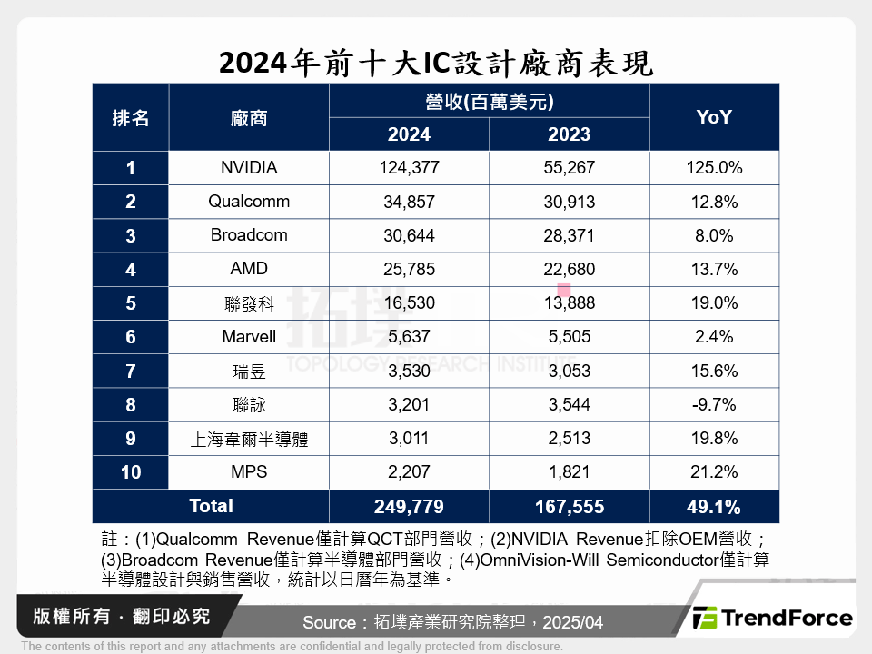 全球IC設計產業動態：AI商機成兵家必爭之地