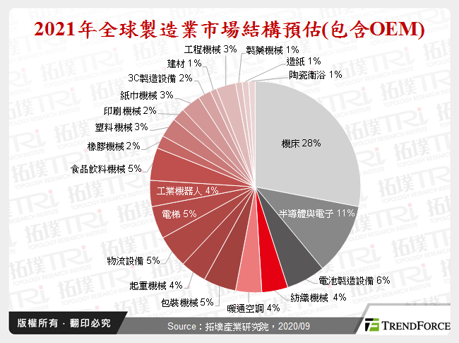 2021年全球製造業市場結構預估(包含OEM)