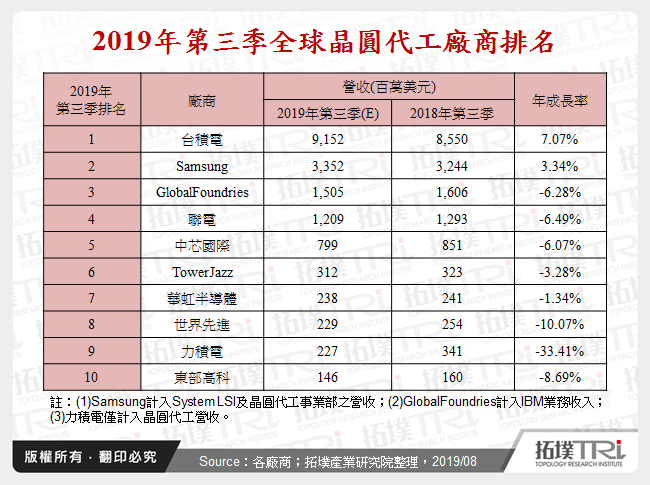 2019年第三季晶圓代工產業現況分析