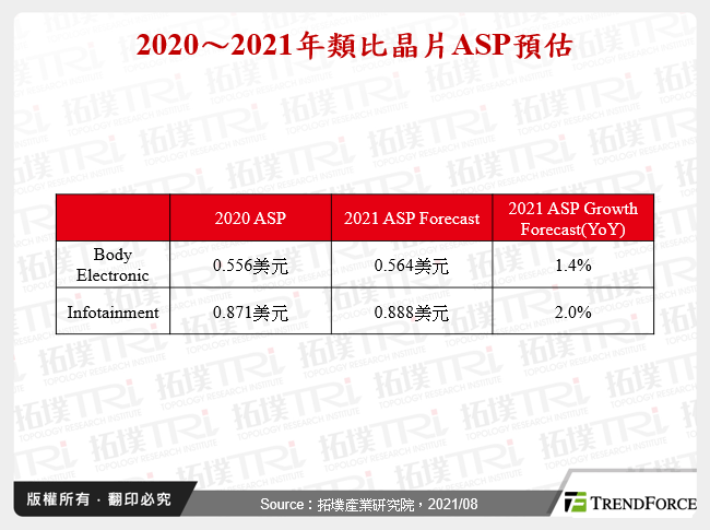 2020～2021年類比晶片ASP預估