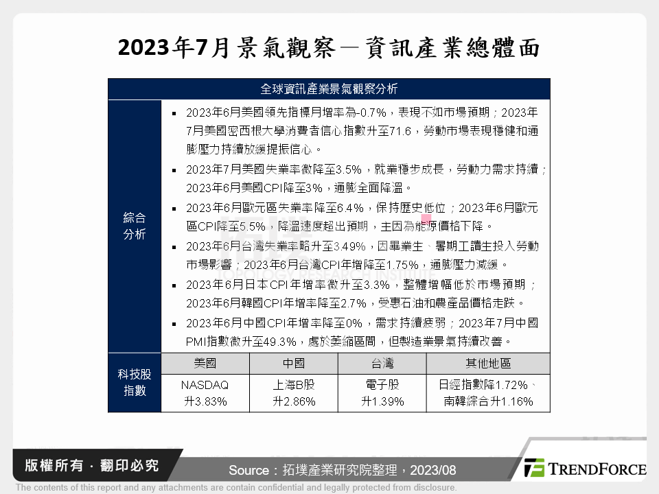 2023年7月景氣觀察