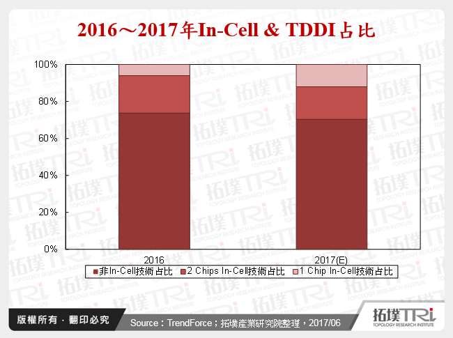 2016～2017年In-Cell & TDDI占比
