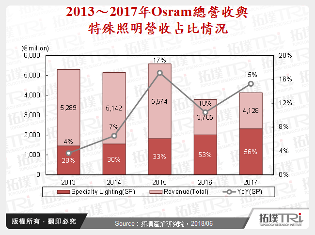 2013～2017年Osram總營收與特殊照明營收占比情況