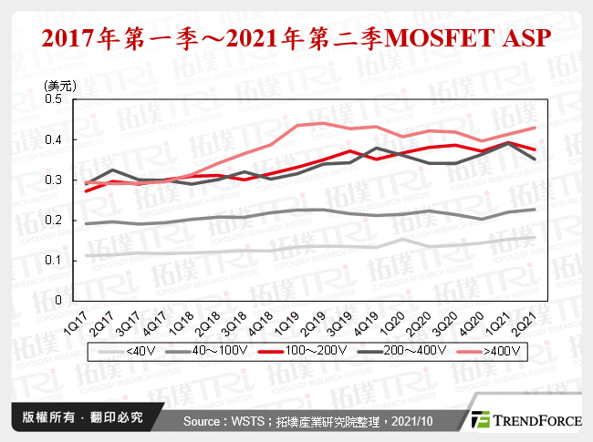 2017年第一季～2021年第二季MOSFET ASP