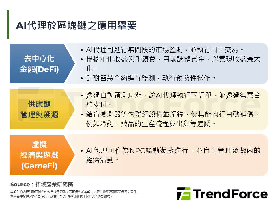 AI代理於區塊鏈之應用舉要