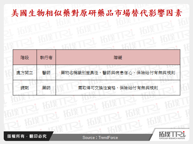 美國生物相似藥對原研藥品市場替代影響因素
