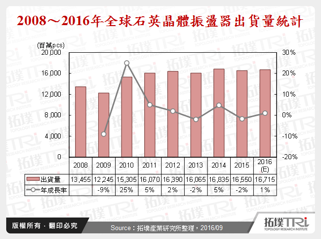 2008～2016年全球石英晶體振盪器出貨量統計