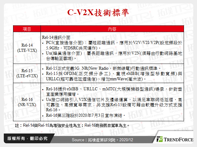 C-V2X技術標準