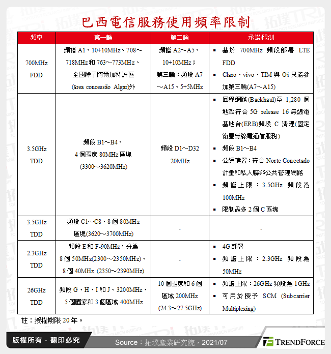 巴西電信服務使用頻率限制