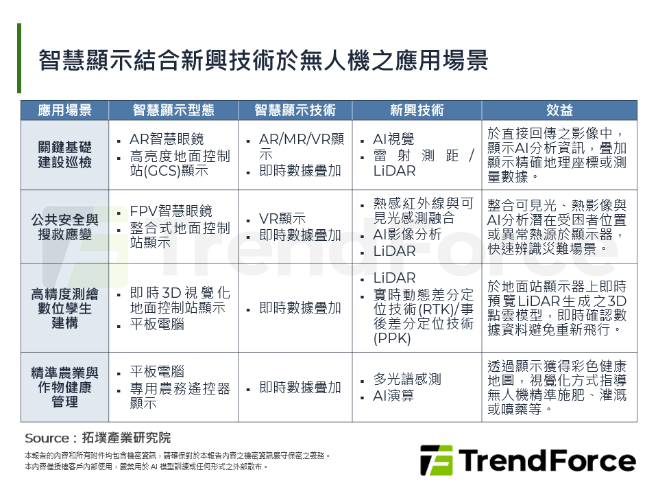 智慧顯示結合新興技術於無人機之應用場景