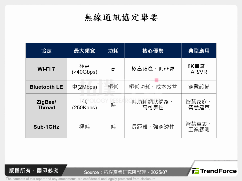 無線通訊協定舉要
