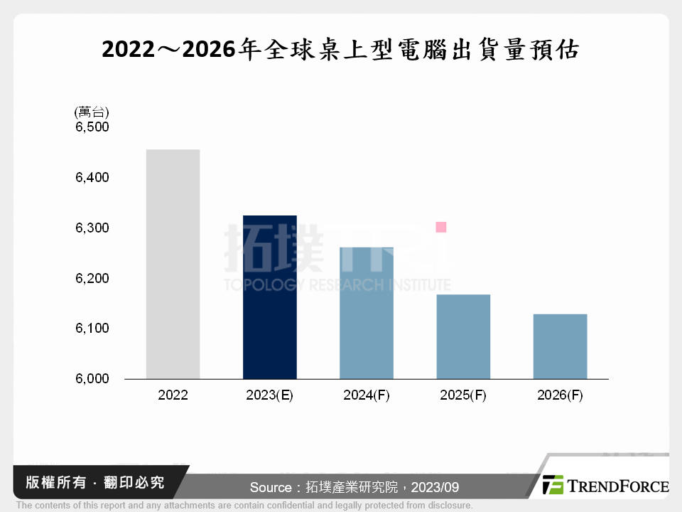 2022～2026年全球桌上型電腦出貨量預估