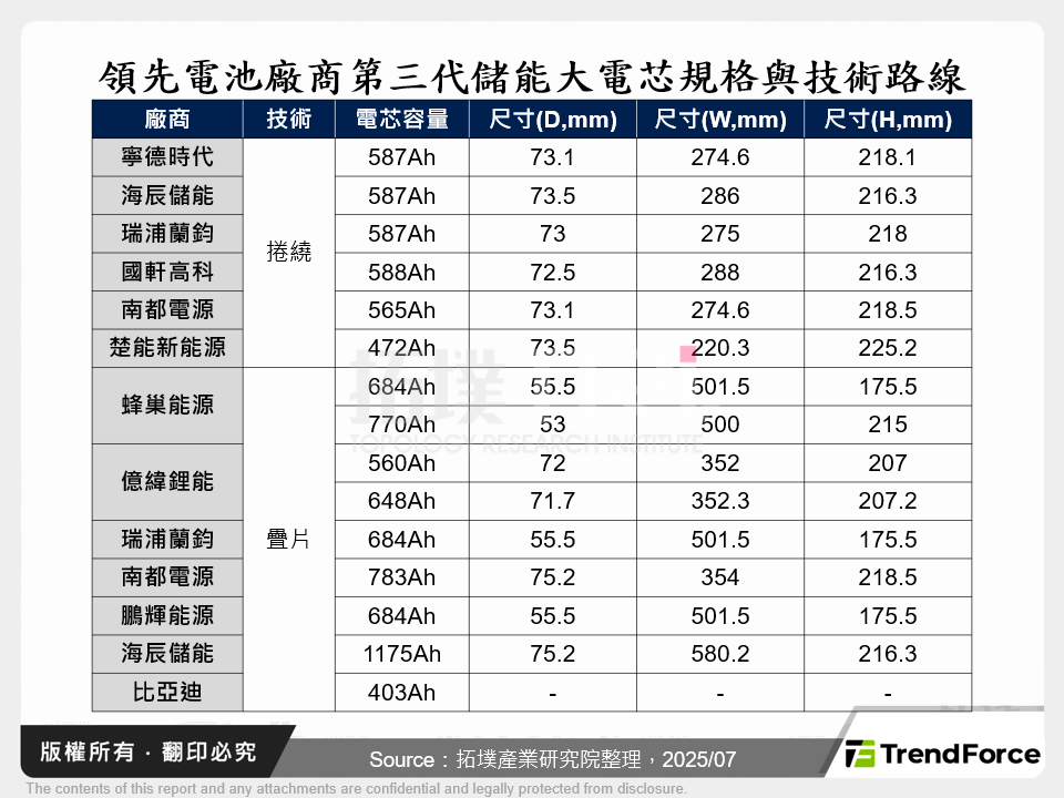 領先電池廠商第三代儲能大電芯規格與技術路線