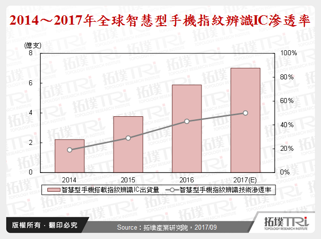 指紋辨識晶片市場探討