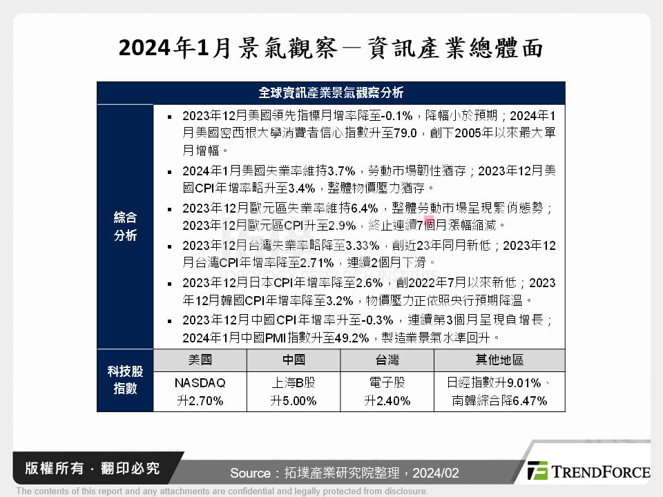 2024年1月景氣觀察