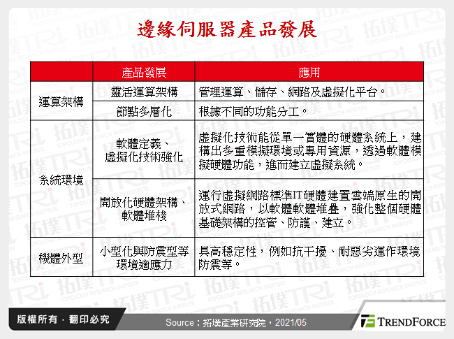 邊緣伺服器產品發展