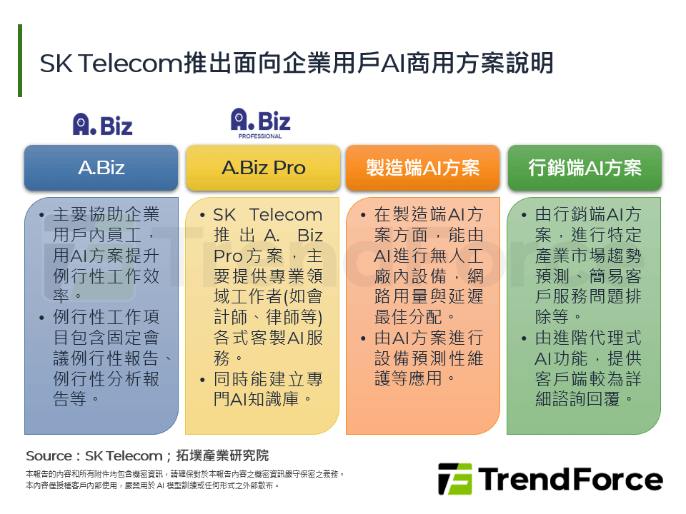 SK Telecom推出面向企業用戶AI商用方案說明