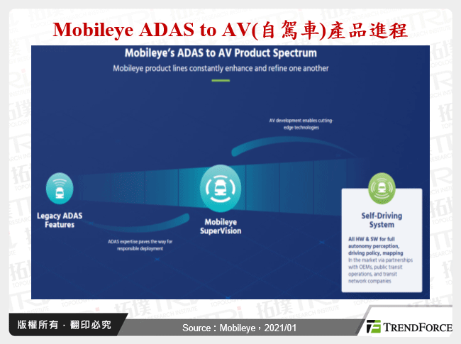 Mobileye ADAS to AV(自駕車)產品進程