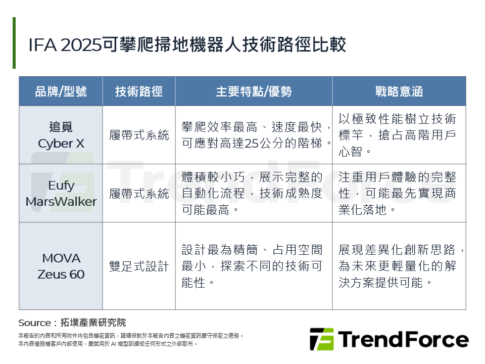 IFA 2025可攀爬掃地機器人技術路徑比較