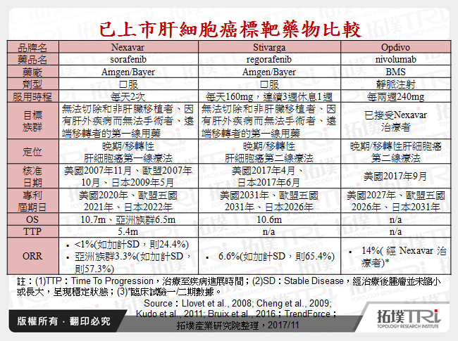 已上市肝細胞癌標靶藥物比較