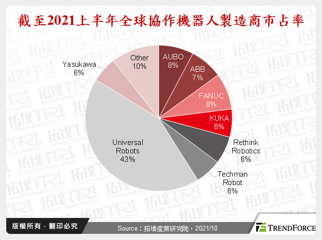 截至2021上半年全球協作機器人製造商市占率