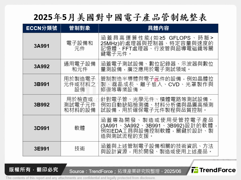 2025年5月美國對中國電子產品管制統整表